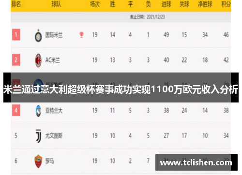 米兰通过意大利超级杯赛事成功实现1100万欧元收入分析